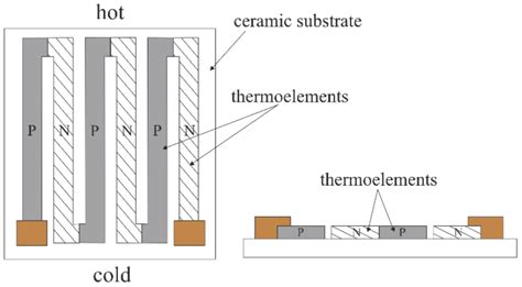 Planar Thermoelectric Microgenerators in Application 